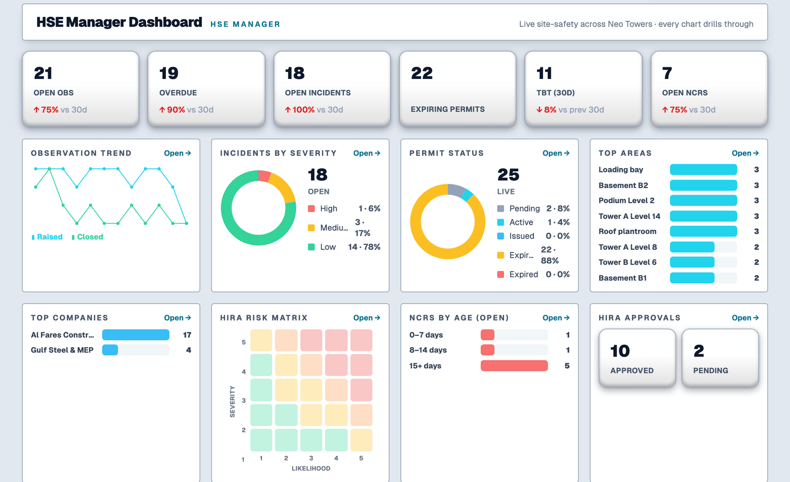 HSE Manager role cockpit for Neo Towers: live site-safety charts — observation trend, incidents and permit status, HIRA risk matrix, top areas and open NCRs