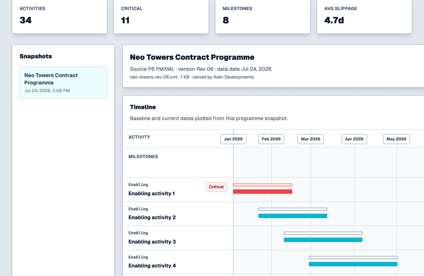 Neo Towers programme Gantt with a critical-path activity flagged and average slippage tracked